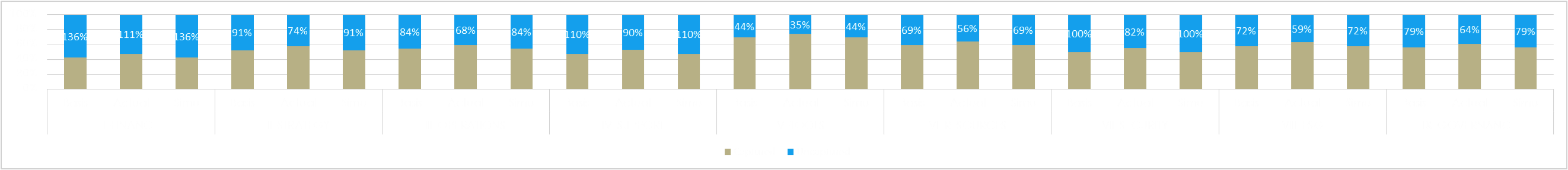 Operational Sensitivity Scorecard